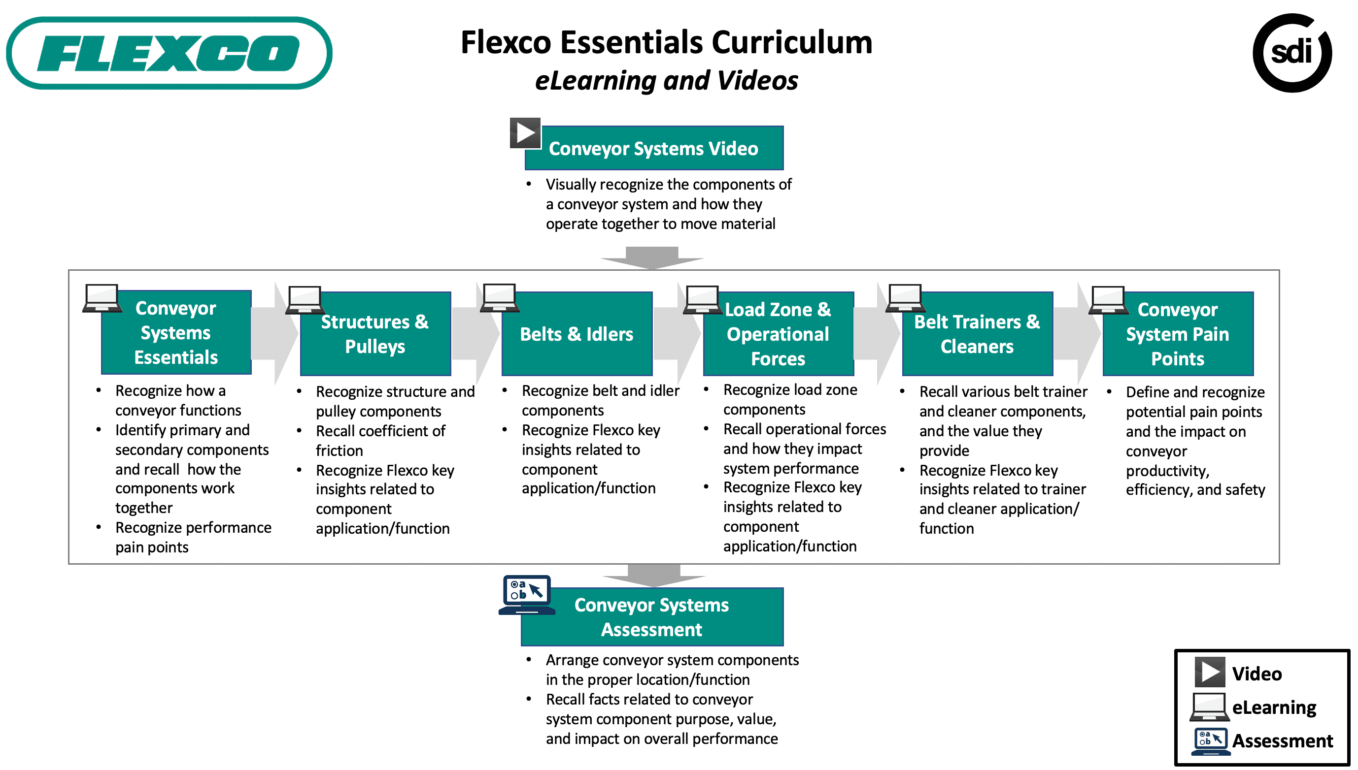 A released curriculum map organizing live practice, role-based learning, and reinforcement around performance